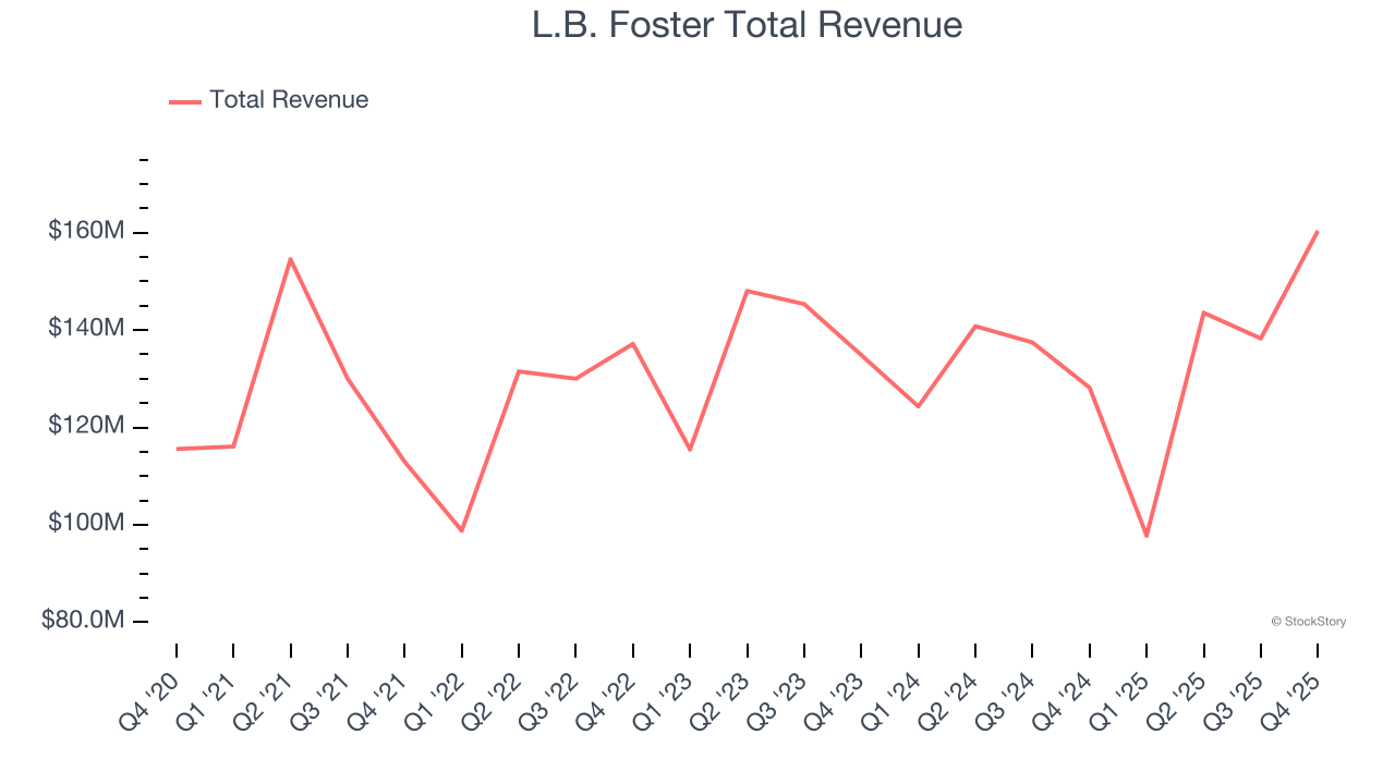 L.B. Foster Total Revenue