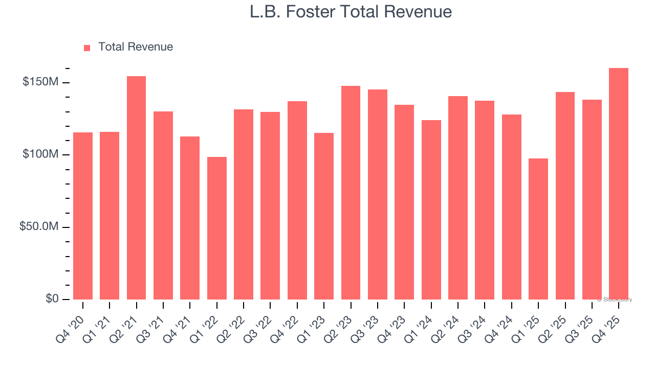 L.B. Foster Total Revenue