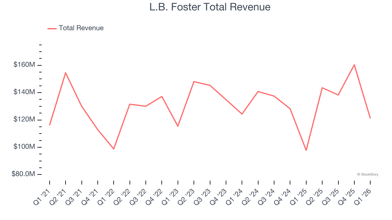 L.B. Foster Total Revenue