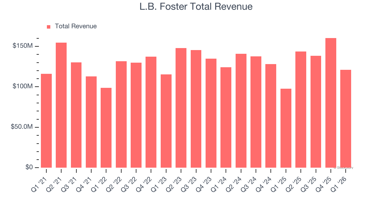 L.B. Foster Total Revenue