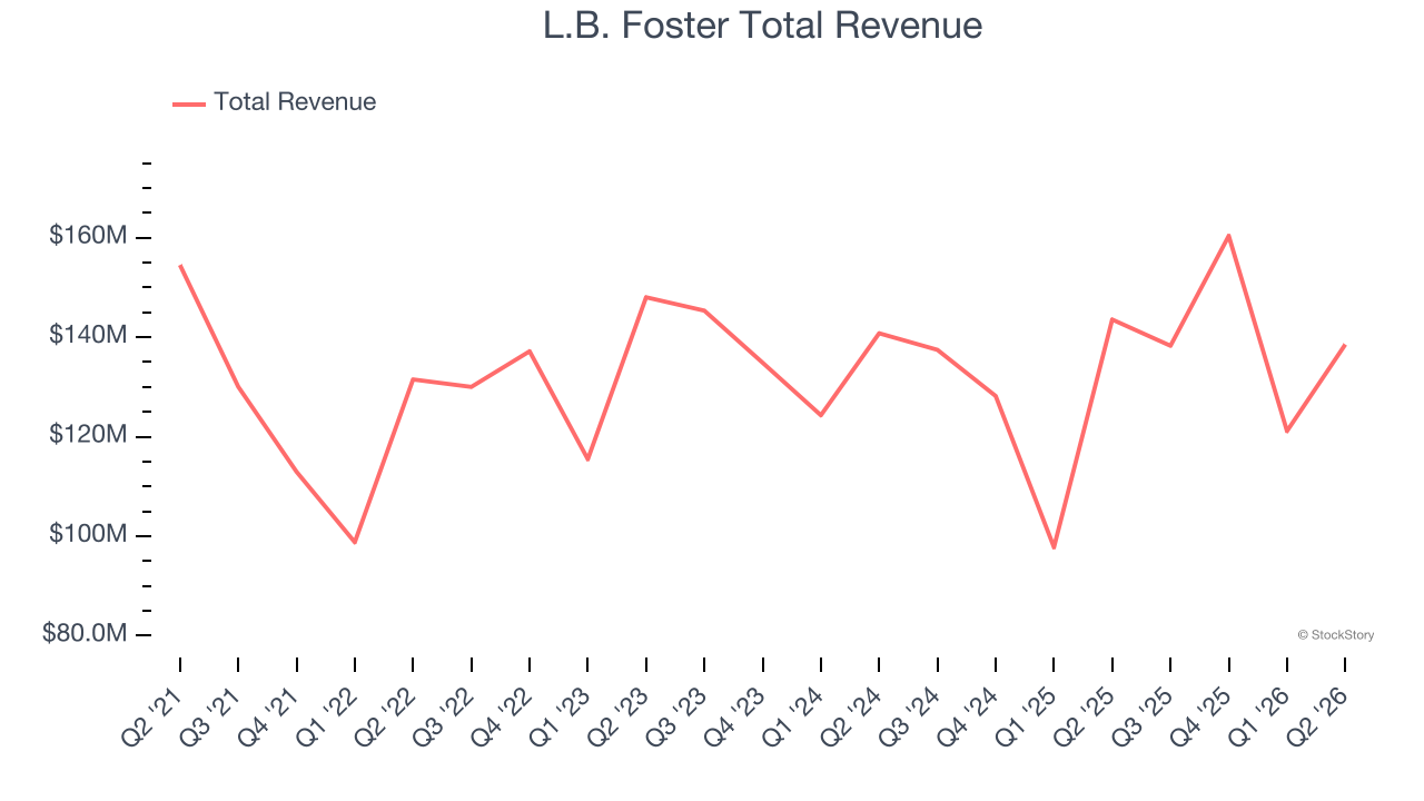 L.B. Foster Total Revenue