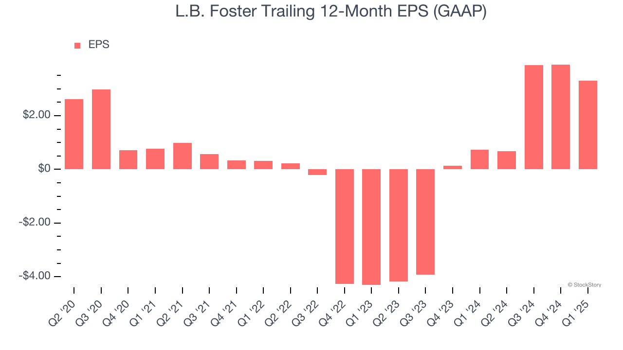 L.B. Foster Trailing 12-Month EPS (GAAP)