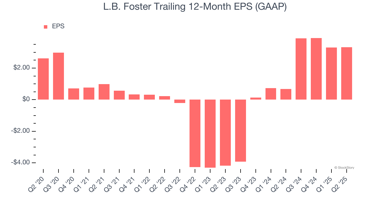 L.B. Foster Trailing 12-Month EPS (GAAP)