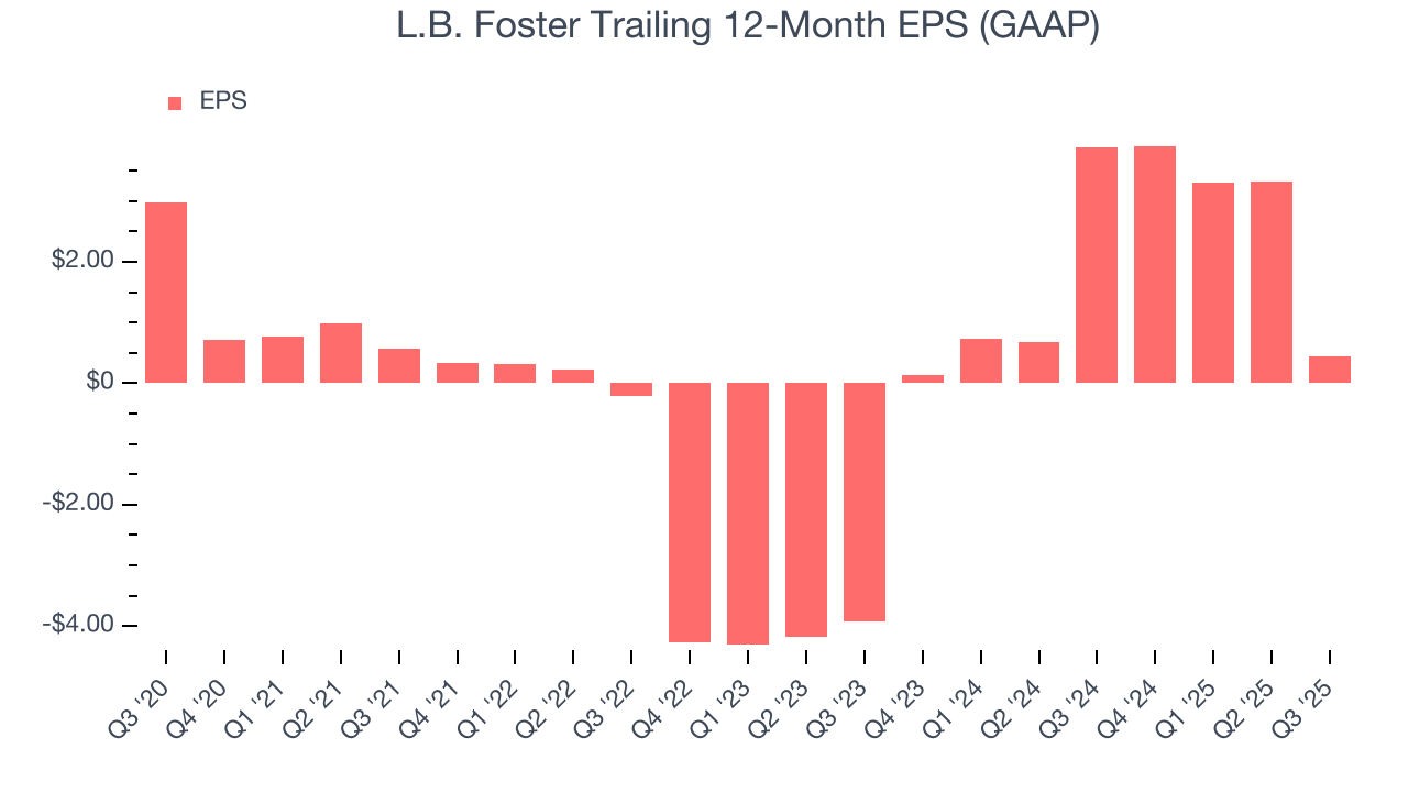 L.B. Foster Trailing 12-Month EPS (GAAP)