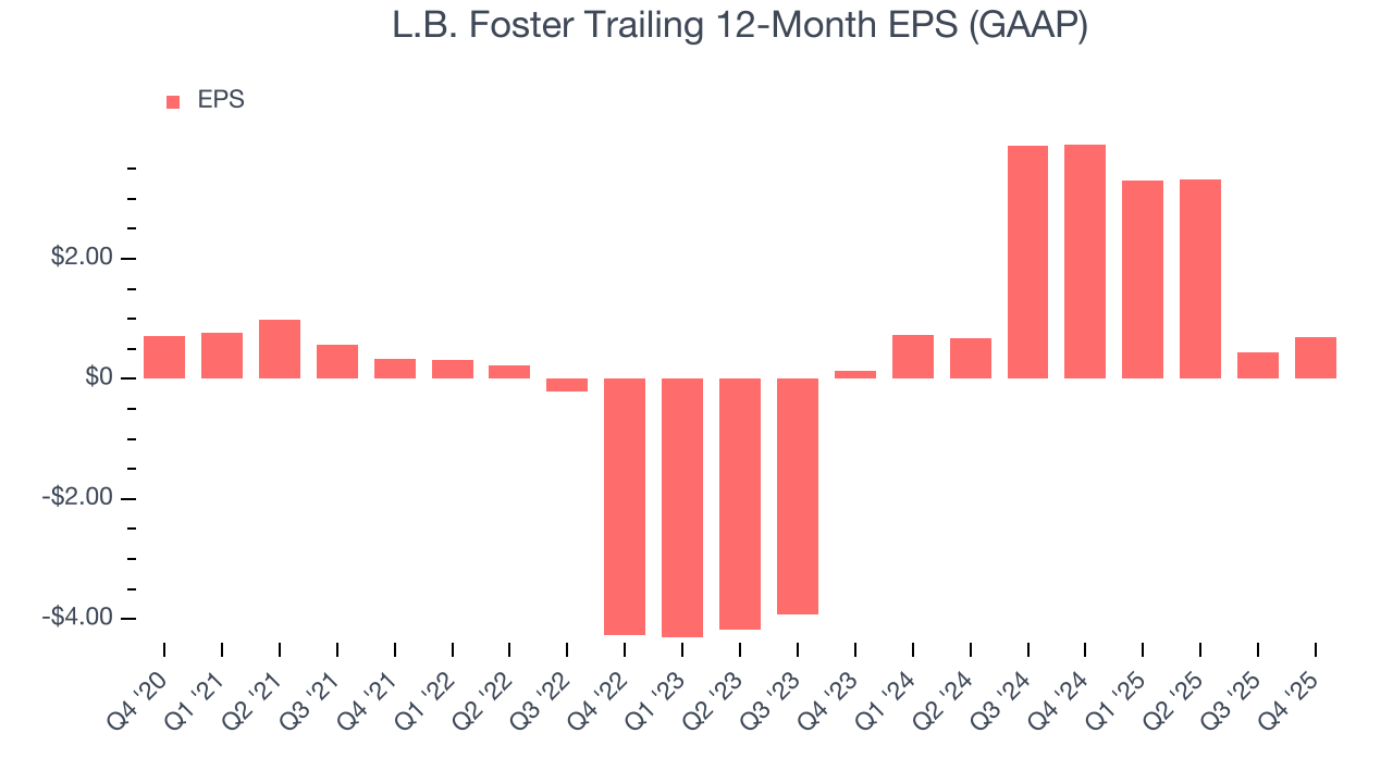 L.B. Foster Trailing 12-Month EPS (GAAP)