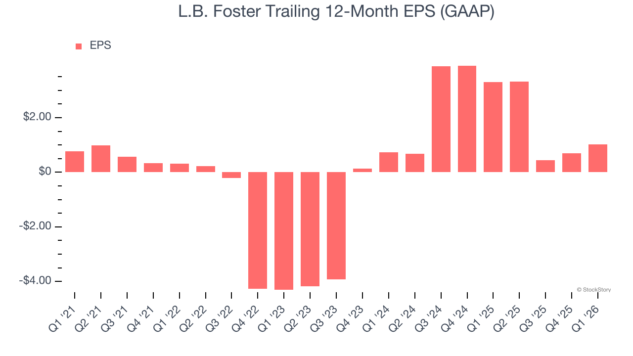 L.B. Foster Trailing 12-Month EPS (GAAP)