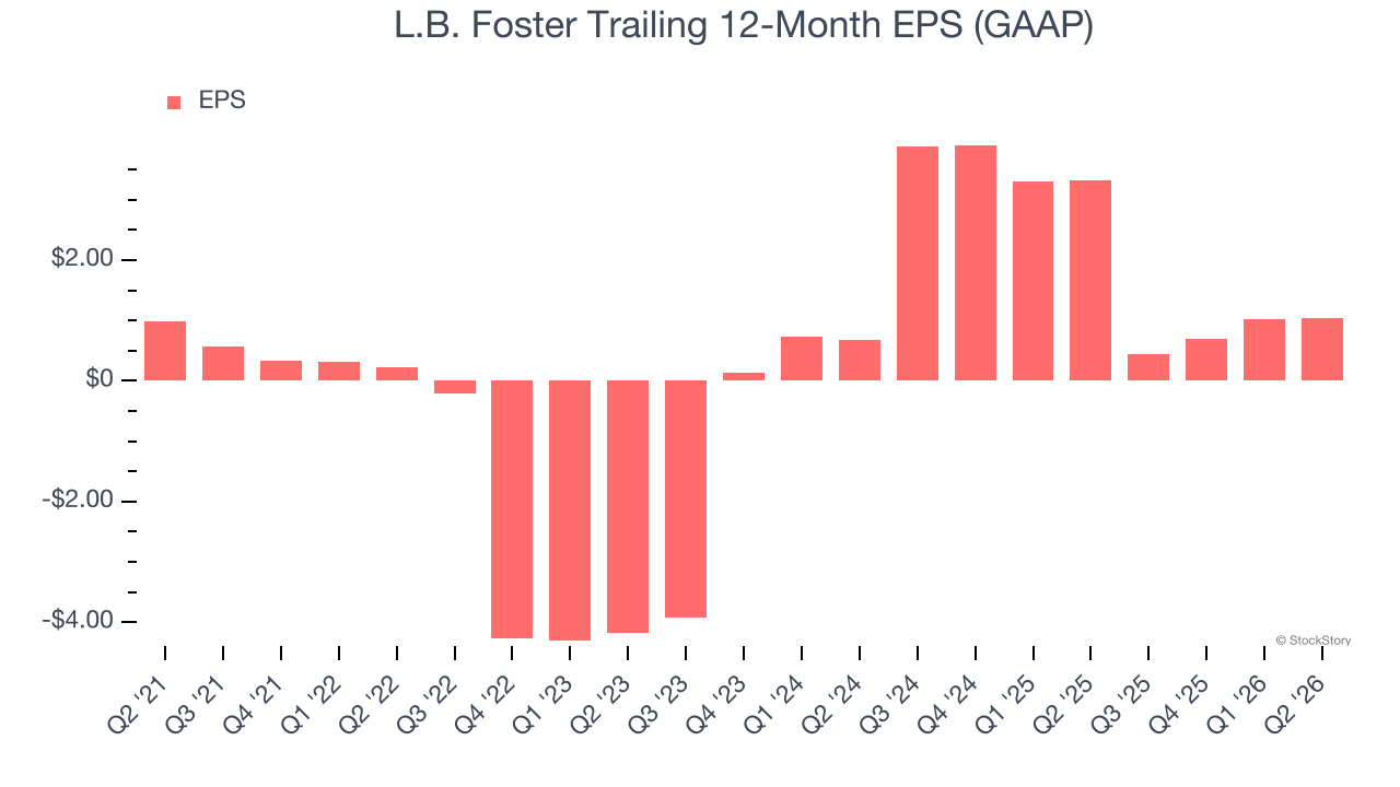 L.B. Foster Trailing 12-Month EPS (GAAP)