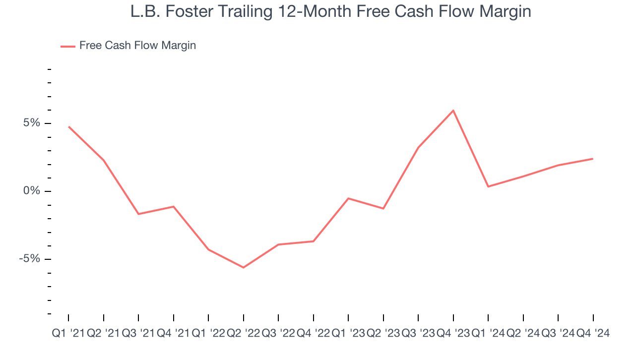 L.B. Foster Trailing 12-Month Free Cash Flow Margin