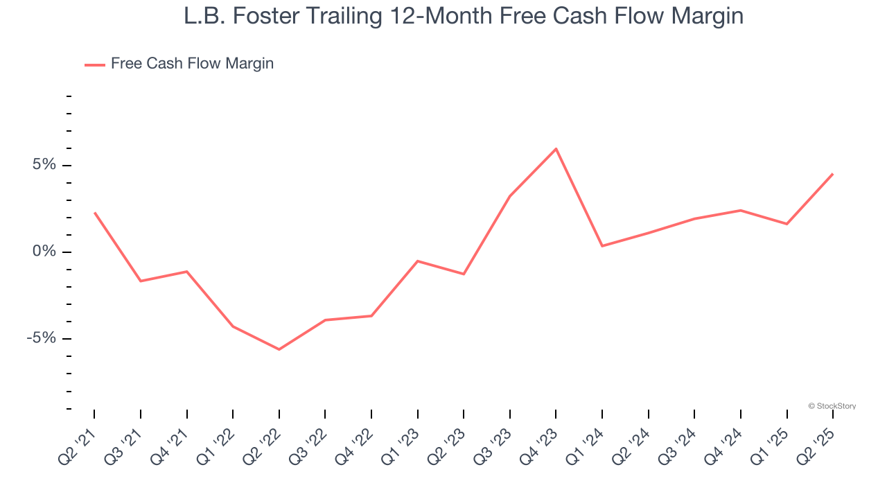 L.B. Foster Trailing 12-Month Free Cash Flow Margin