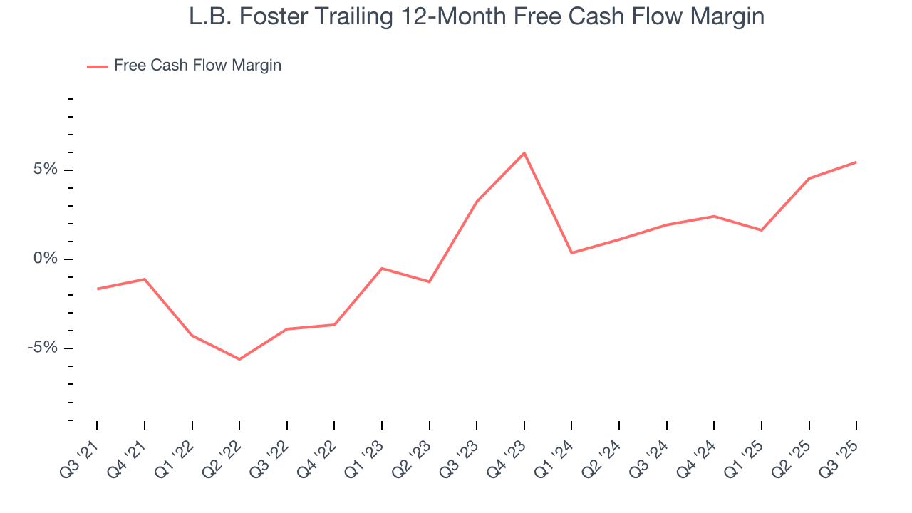 L.B. Foster Trailing 12-Month Free Cash Flow Margin