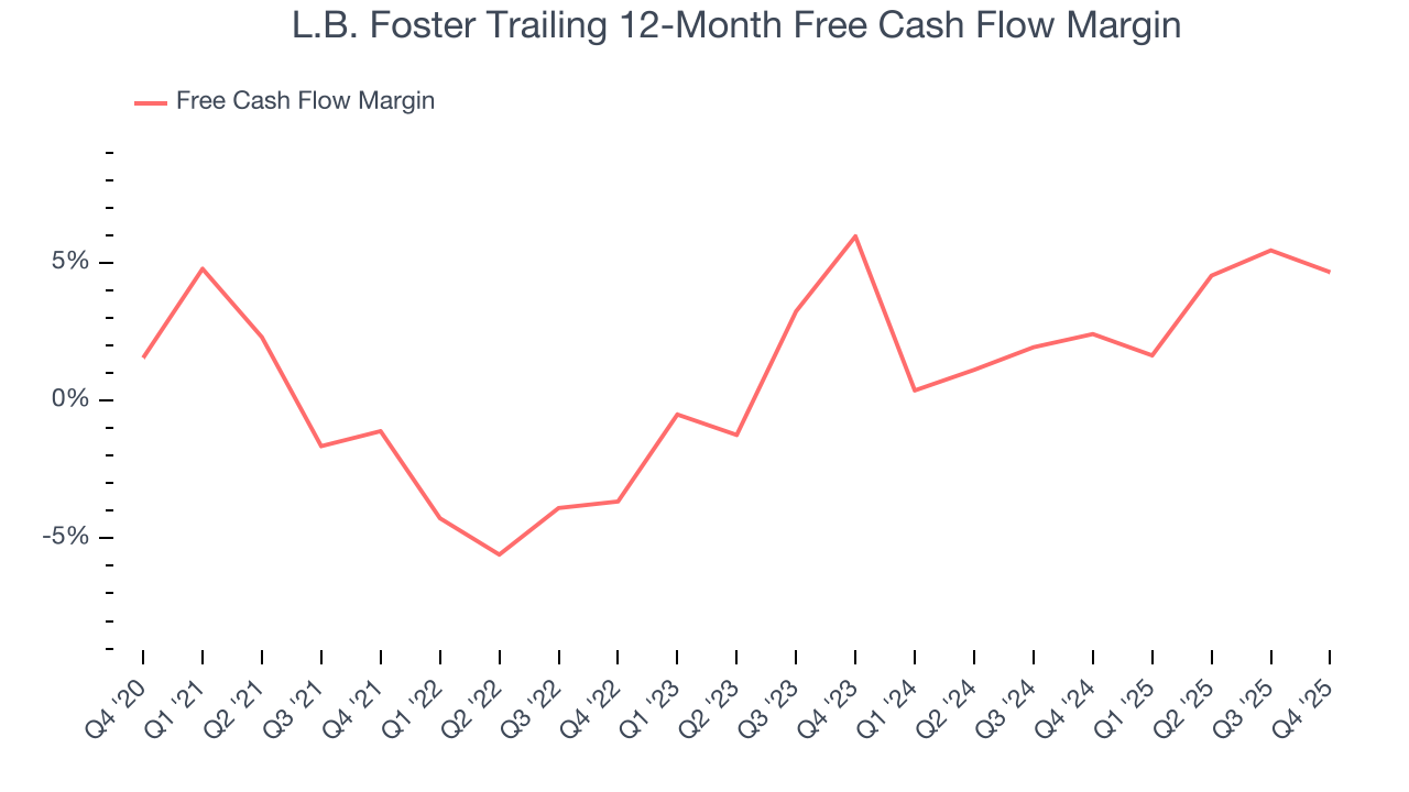 L.B. Foster Trailing 12-Month Free Cash Flow Margin
