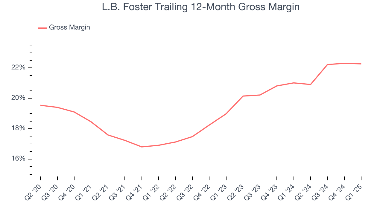 L.B. Foster Trailing 12-Month Gross Margin
