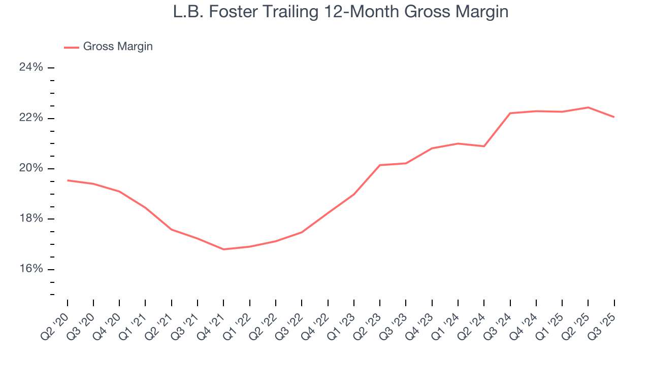 L.B. Foster Trailing 12-Month Gross Margin