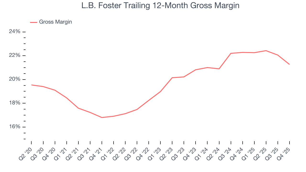 L.B. Foster Trailing 12-Month Gross Margin