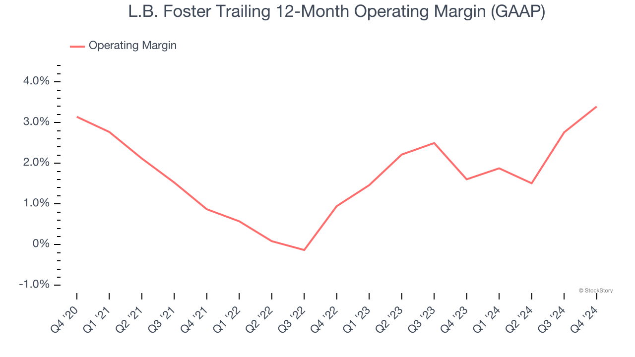 L.B. Foster Trailing 12-Month Operating Margin (GAAP)