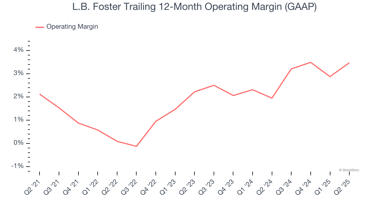L.B. Foster Trailing 12-Month Operating Margin (GAAP)