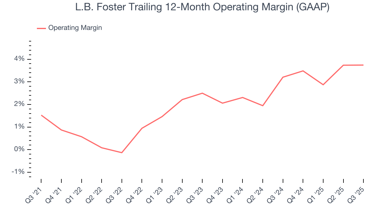 L.B. Foster Trailing 12-Month Operating Margin (GAAP)