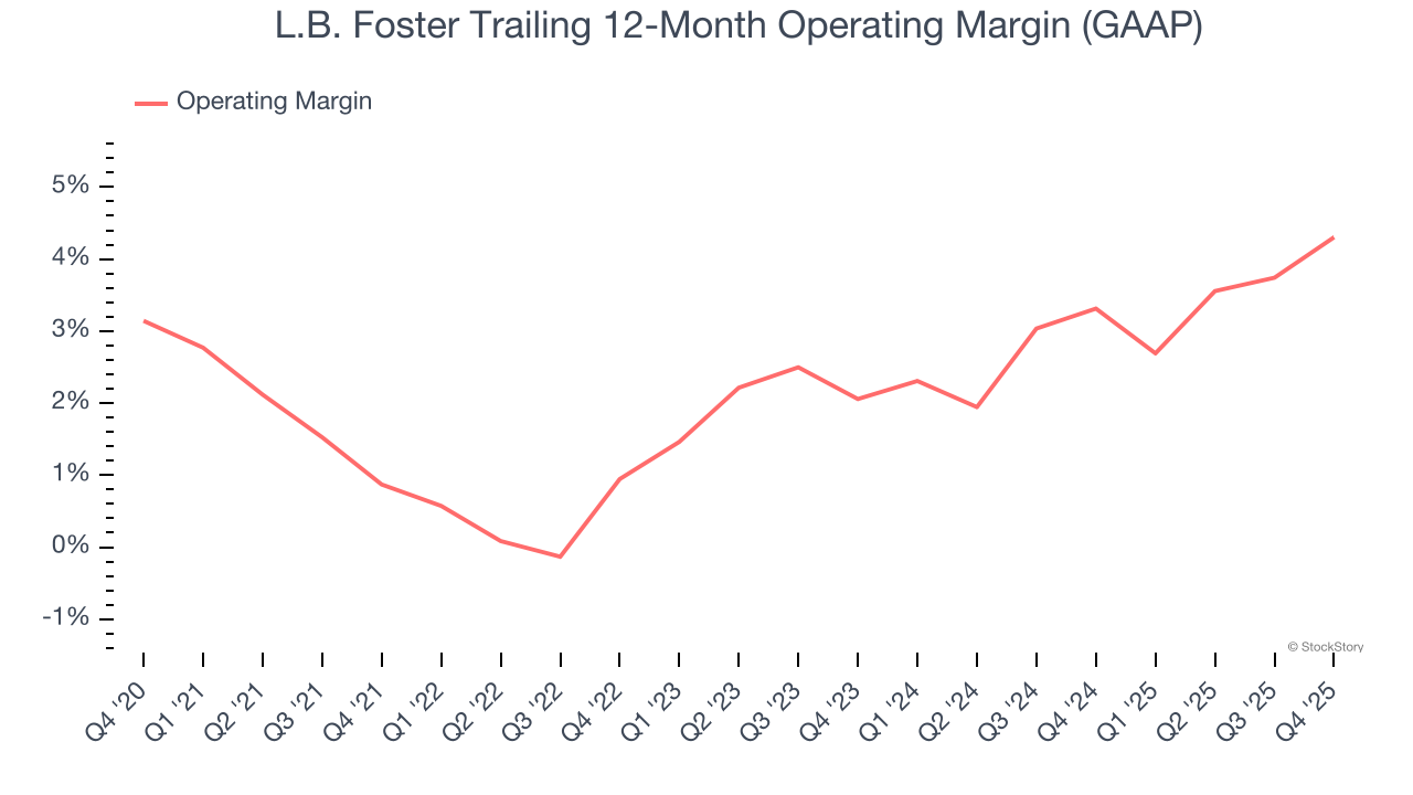 L.B. Foster Trailing 12-Month Operating Margin (GAAP)