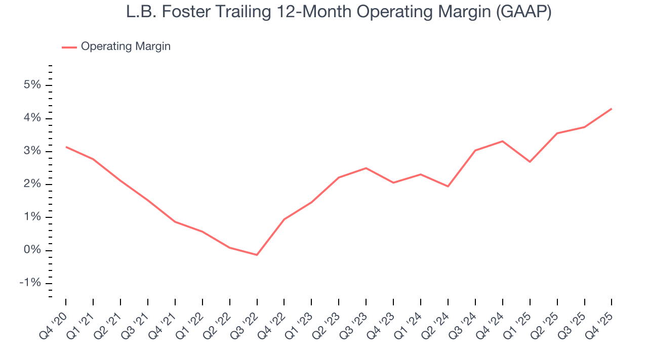 L.B. Foster Trailing 12-Month Operating Margin (GAAP)