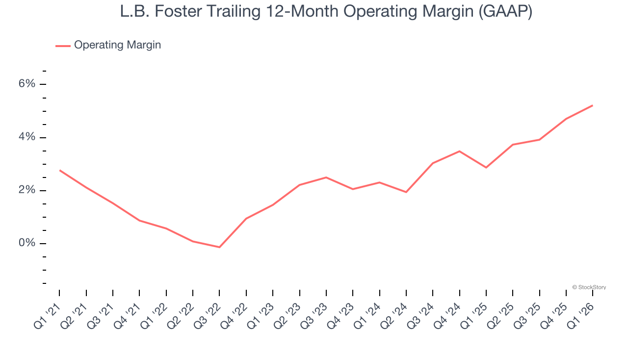 L.B. Foster Trailing 12-Month Operating Margin (GAAP)