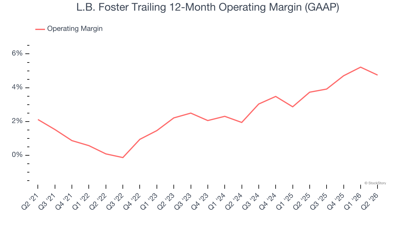 L.B. Foster Trailing 12-Month Operating Margin (GAAP)