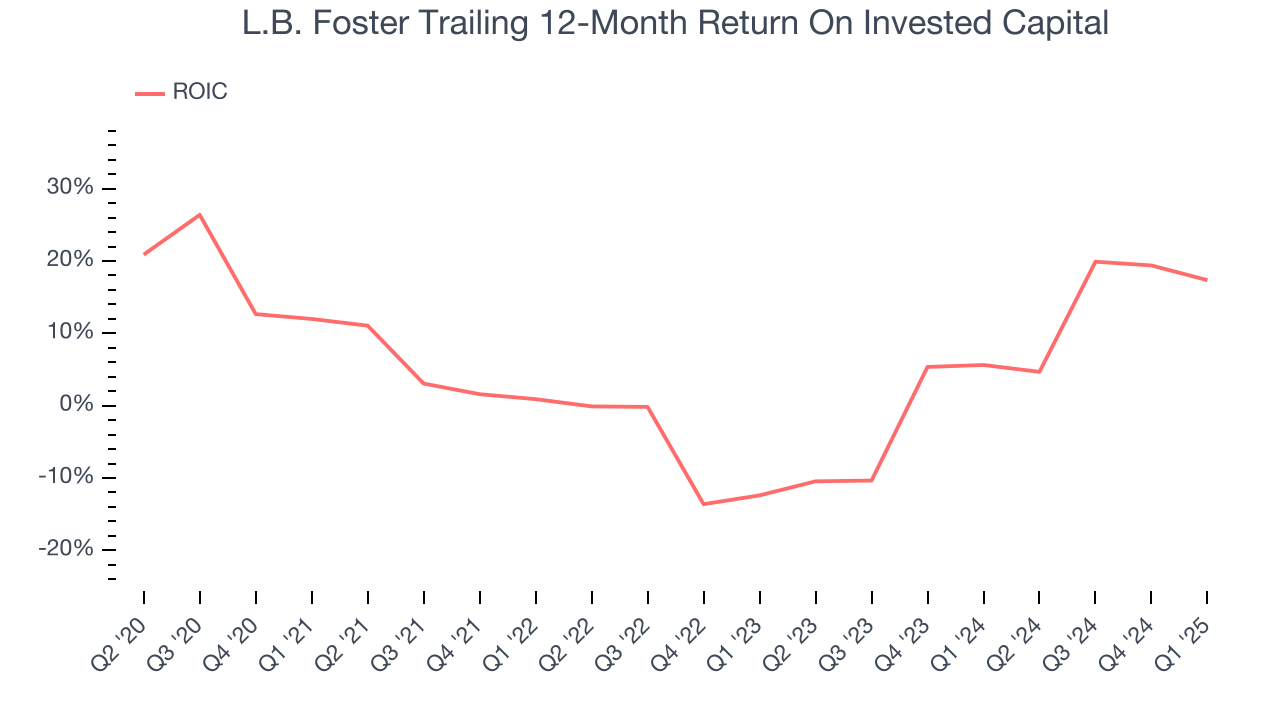 L.B. Foster Trailing 12-Month Return On Invested Capital