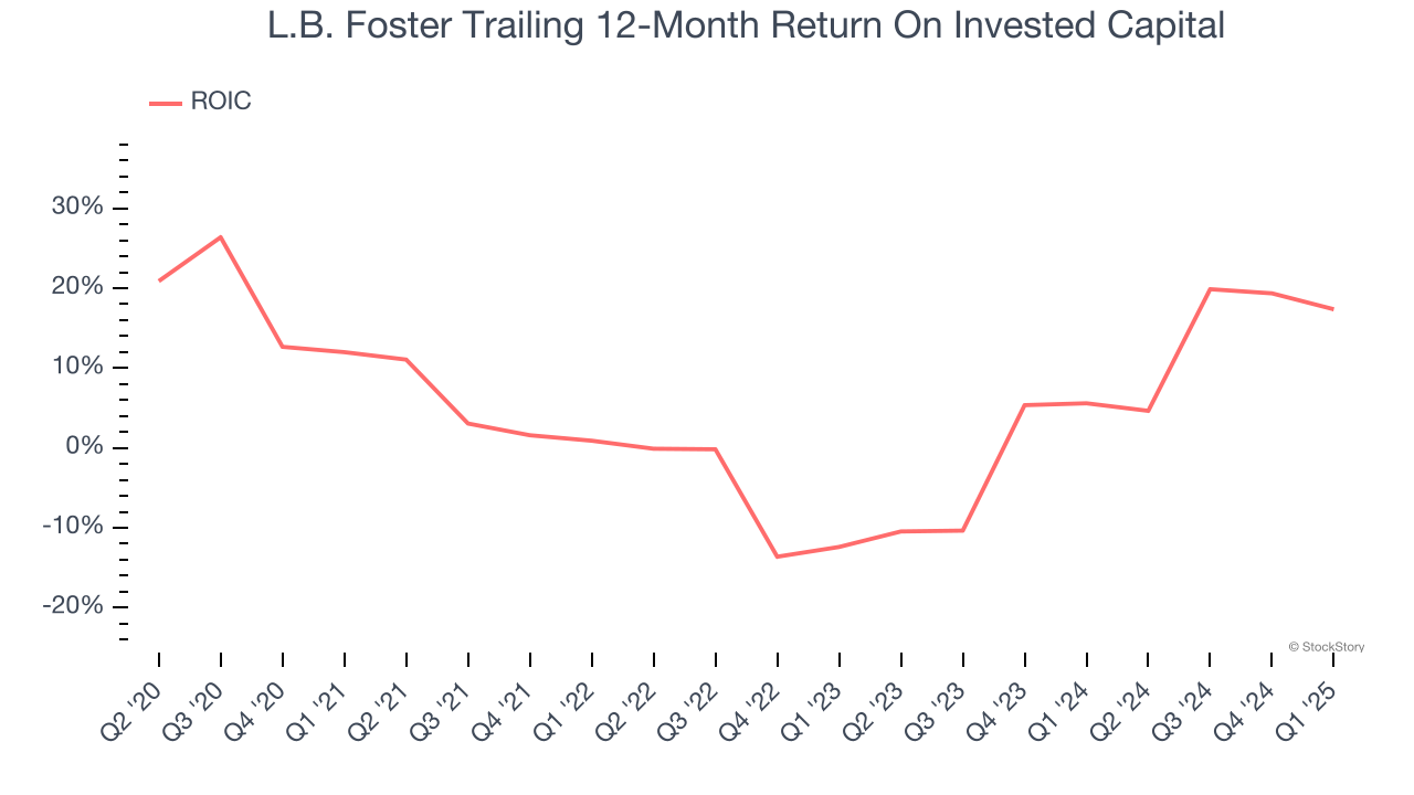 L.B. Foster Trailing 12-Month Return On Invested Capital