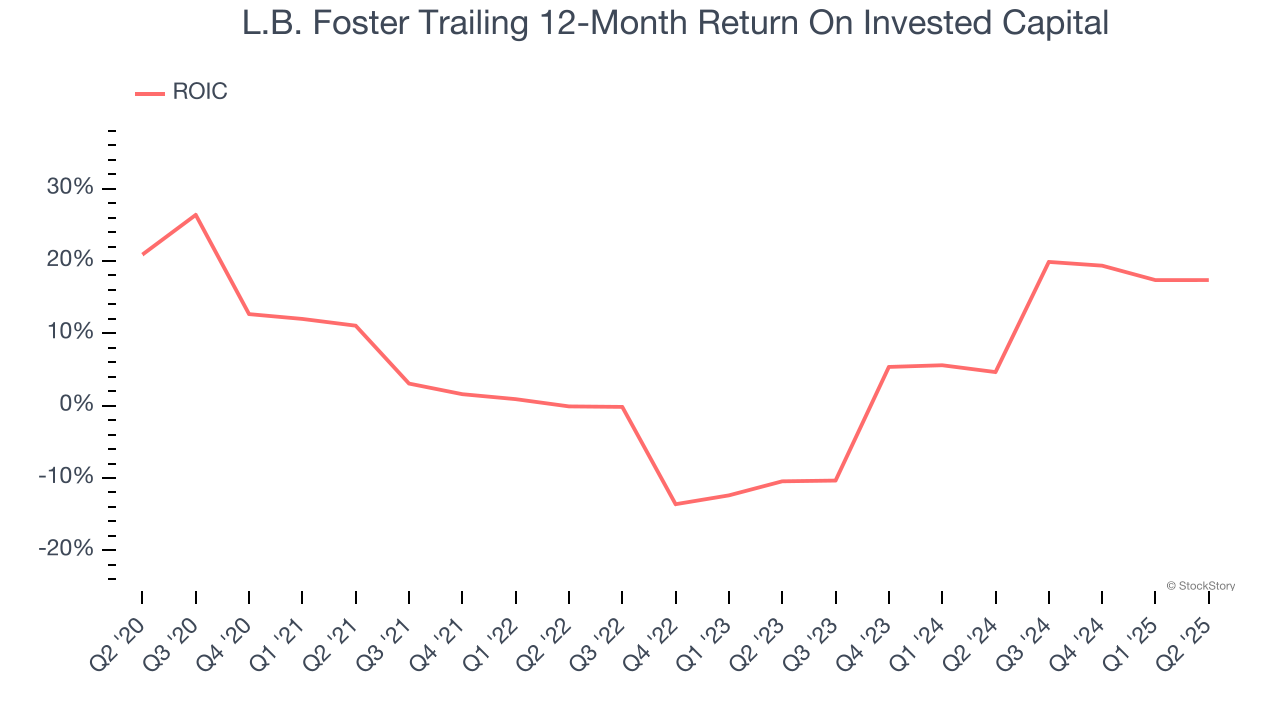 L.B. Foster Trailing 12-Month Return On Invested Capital