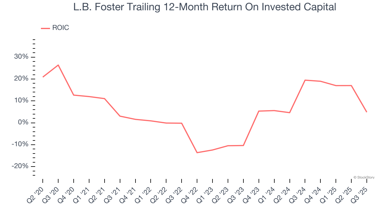 L.B. Foster Trailing 12-Month Return On Invested Capital