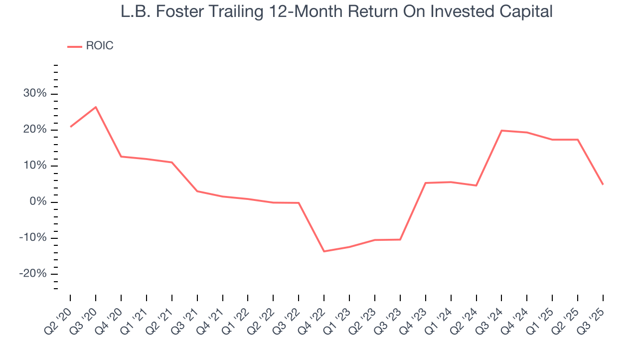 L.B. Foster Trailing 12-Month Return On Invested Capital