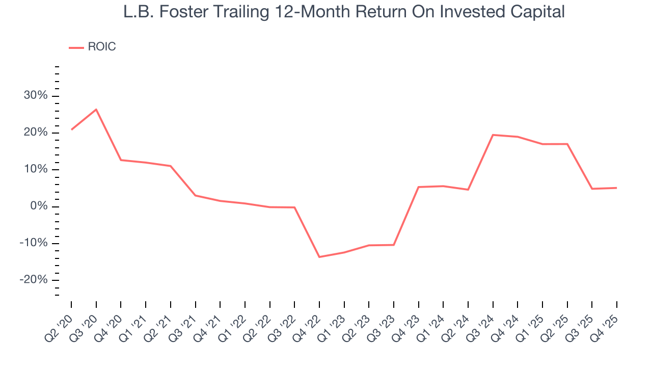 L.B. Foster Trailing 12-Month Return On Invested Capital
