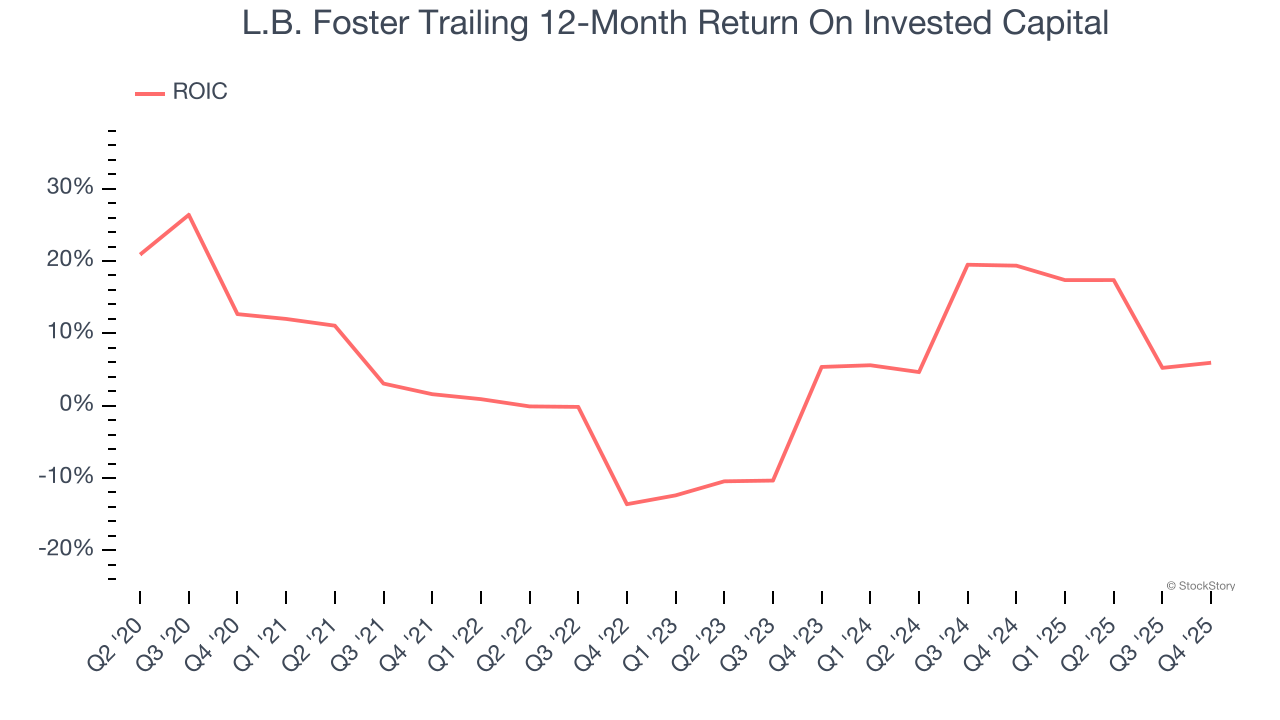 L.B. Foster Trailing 12-Month Return On Invested Capital