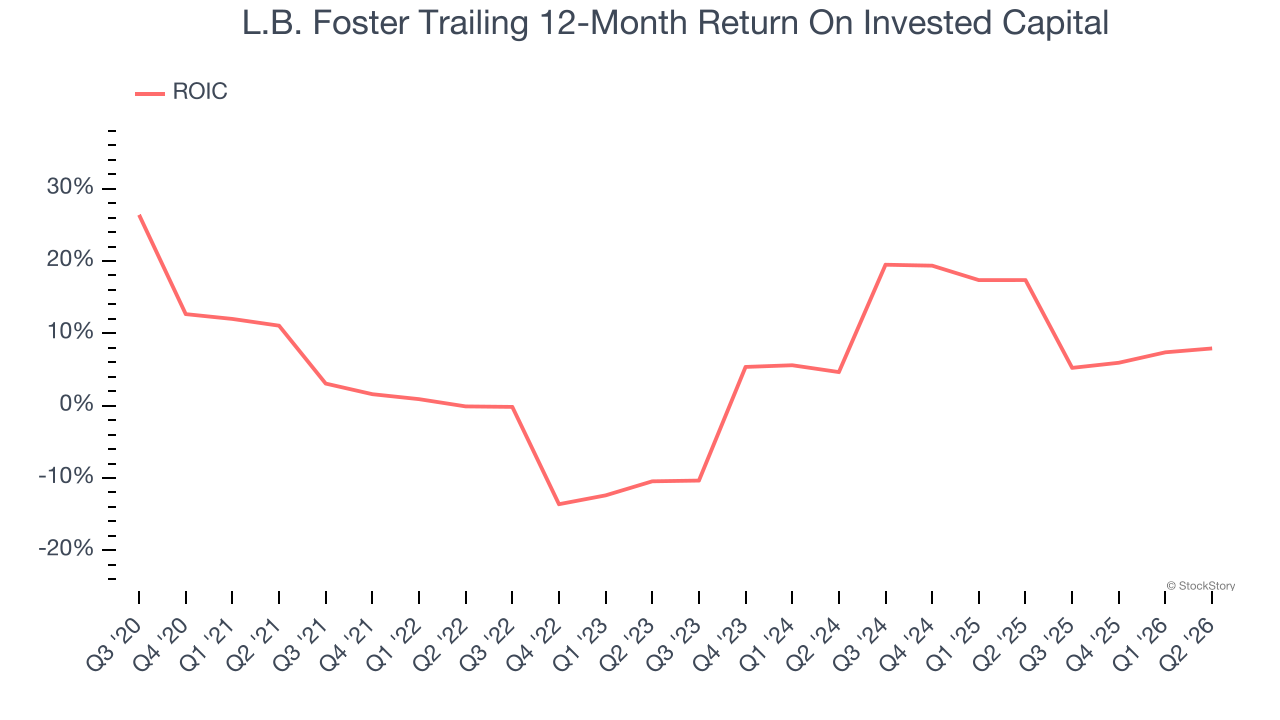 L.B. Foster Trailing 12-Month Return On Invested Capital