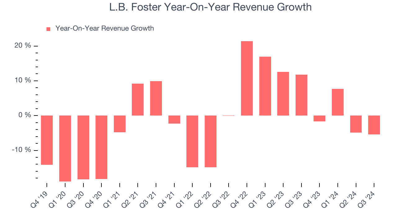 L.B. Foster Year-On-Year Revenue Growth