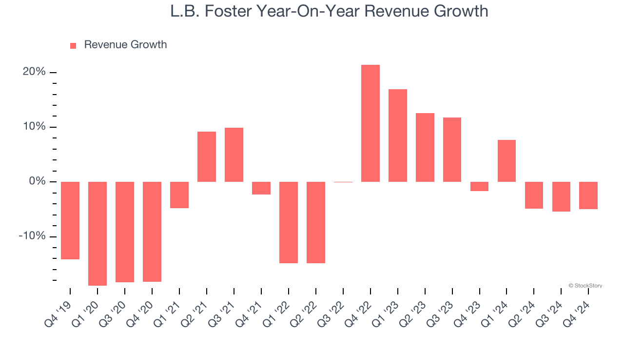 L.B. Foster Year-On-Year Revenue Growth