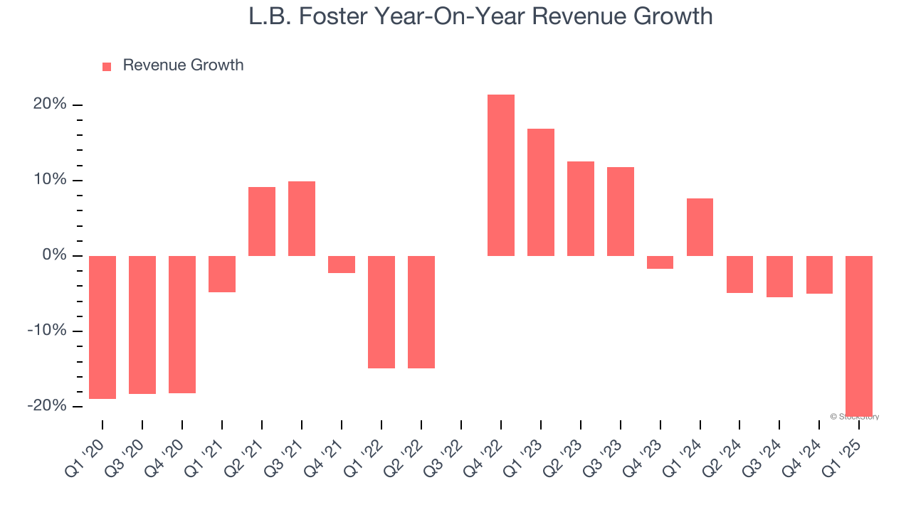 L.B. Foster Year-On-Year Revenue Growth