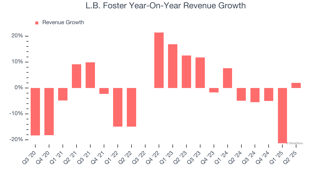 L.B. Foster Year-On-Year Revenue Growth