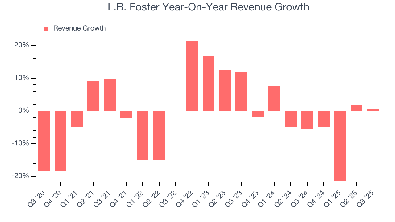 L.B. Foster Year-On-Year Revenue Growth