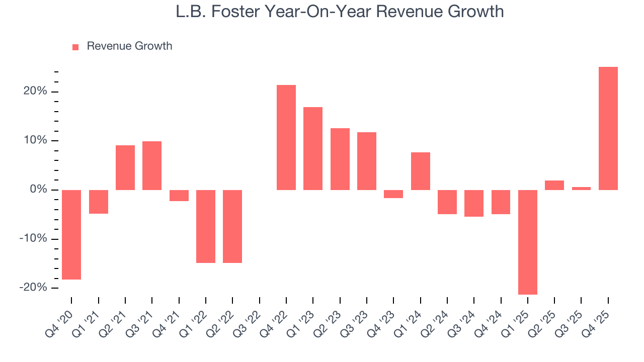 L.B. Foster Year-On-Year Revenue Growth