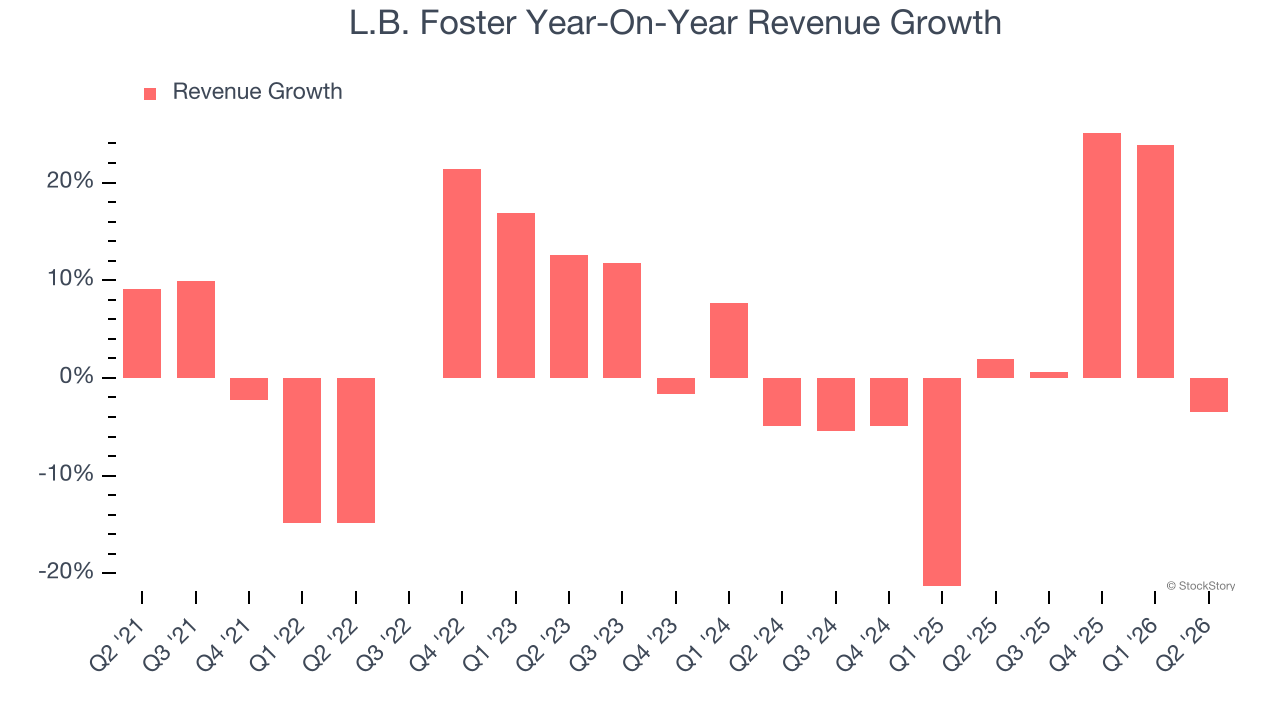 L.B. Foster Year-On-Year Revenue Growth