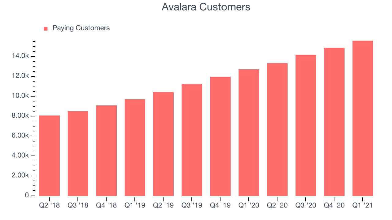 Avalara Customers