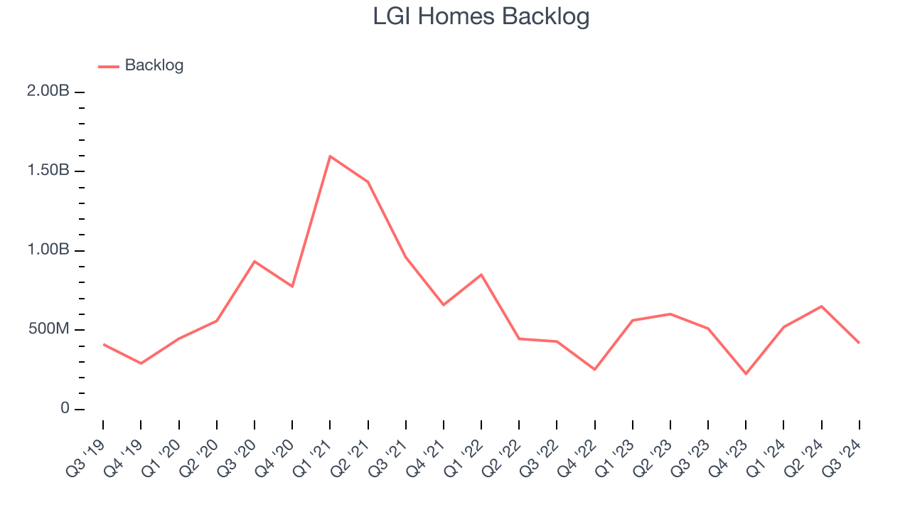 LGI Homes Backlog