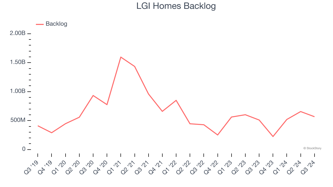 LGI Homes Backlog