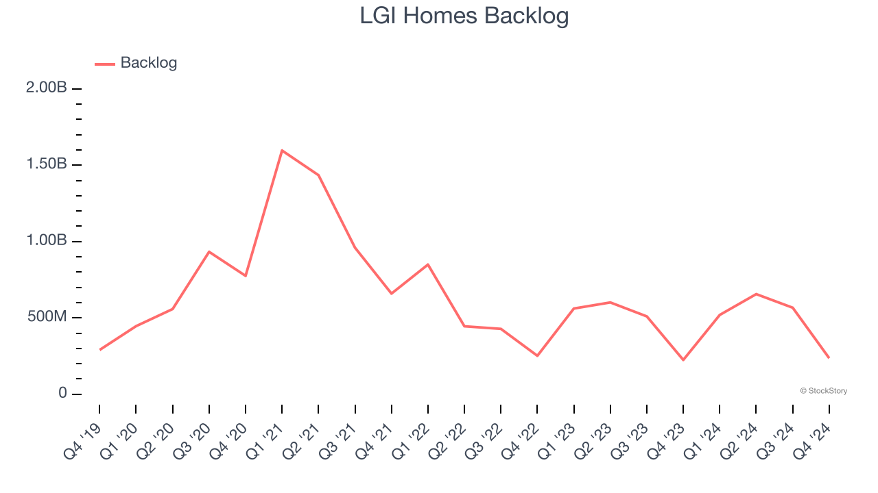 LGI Homes Backlog