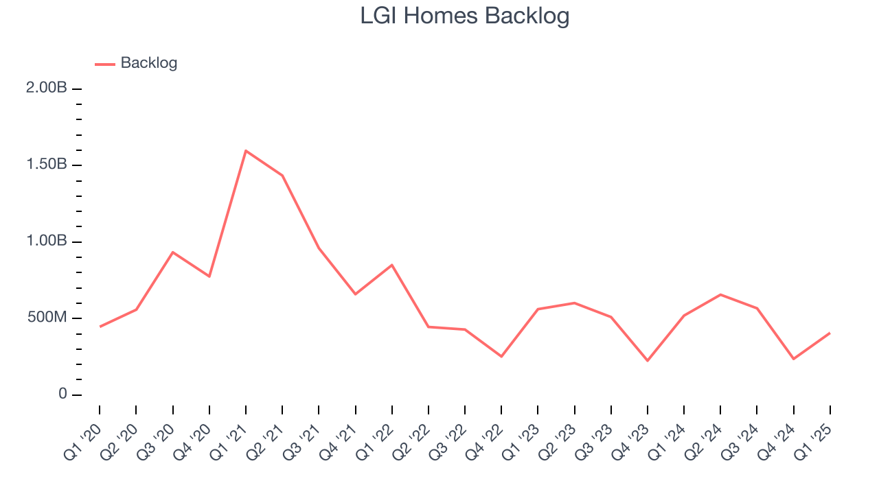 LGI Homes Backlog