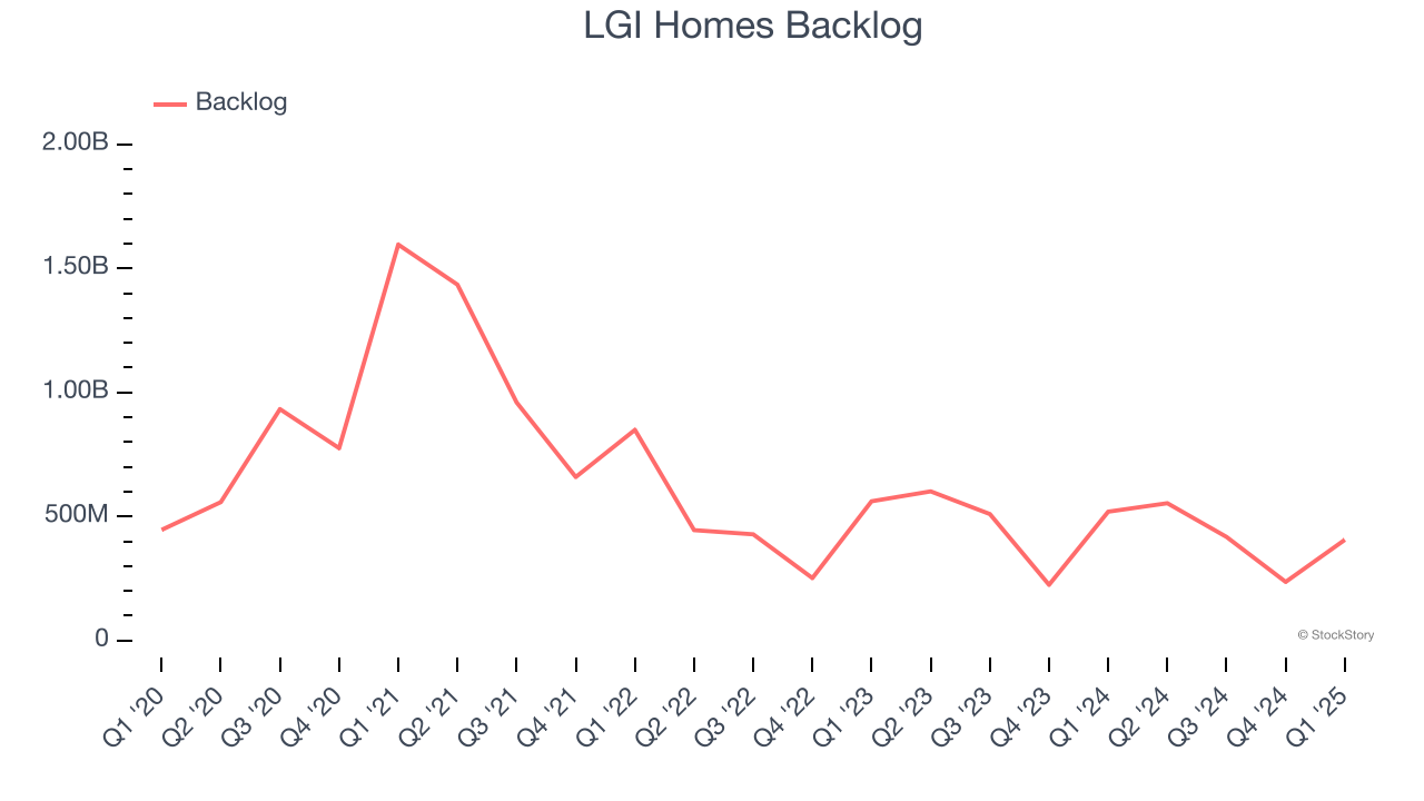 LGI Homes Backlog