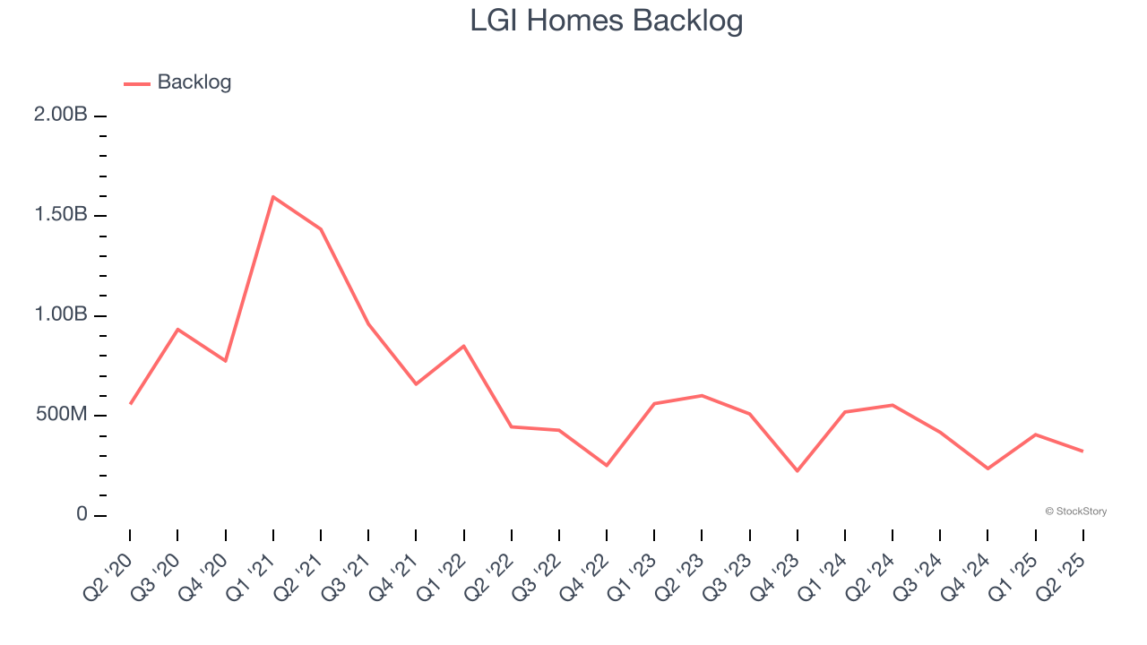 LGI Homes Backlog