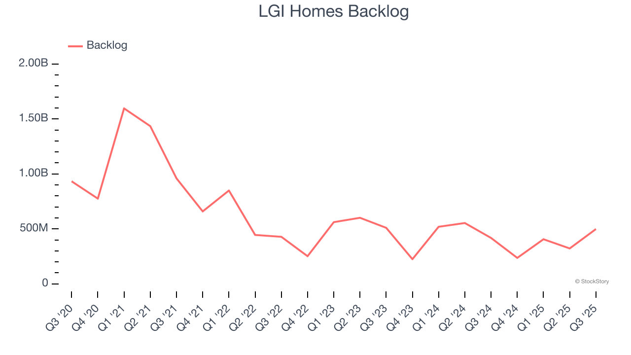 LGI Homes Backlog