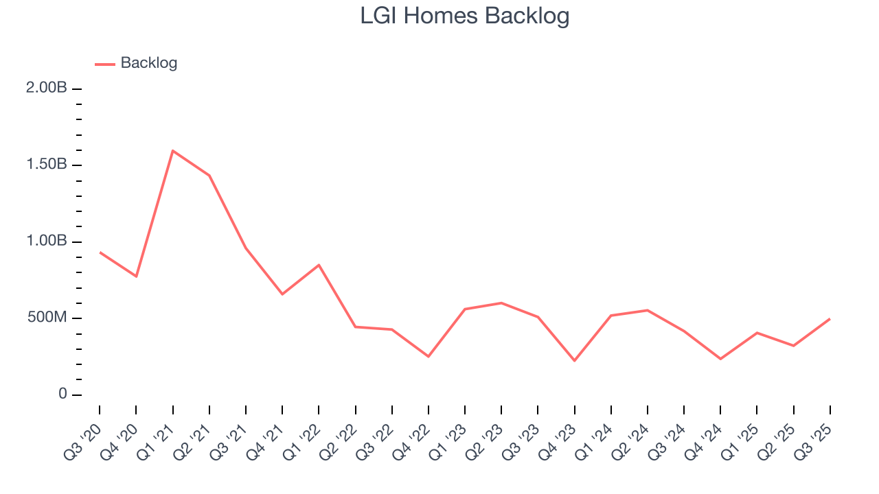 LGI Homes Backlog