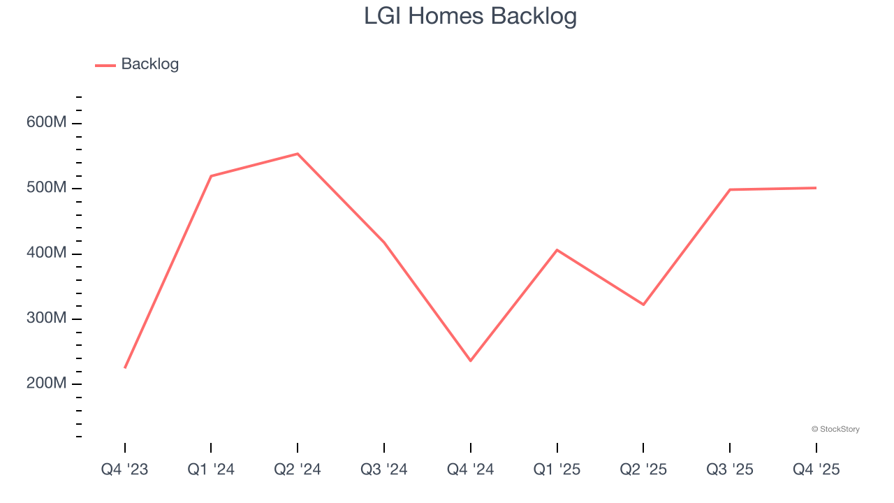 LGI Homes Backlog